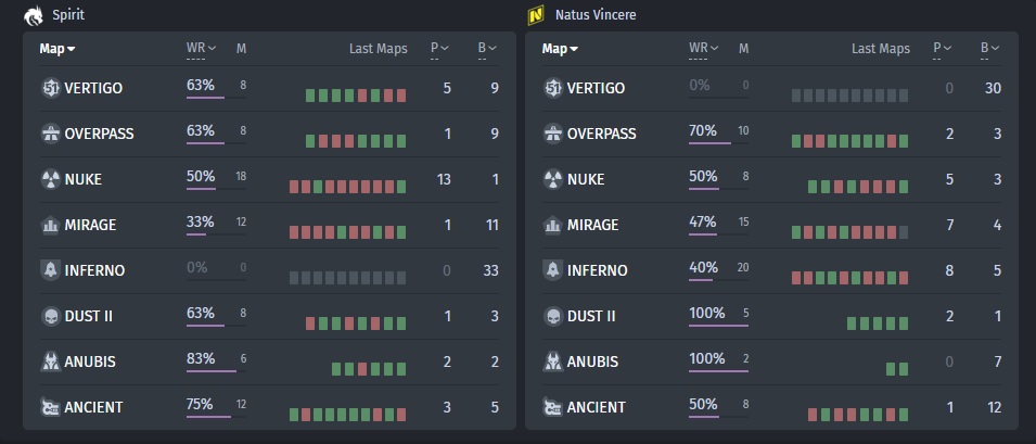 Statistics of veto maps of both teams