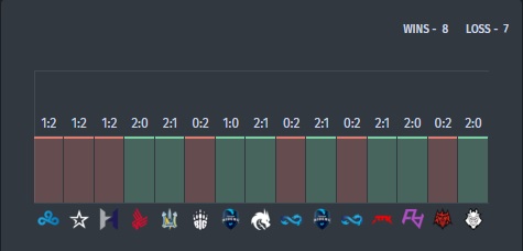 ENCE's last 15 matches