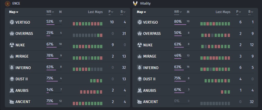 ENCE's and Team Vitality's map statistics for the last six months