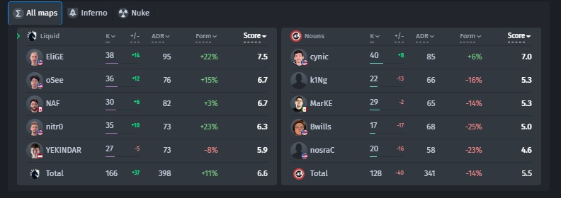 Players' statistics in the match between Team Liquid and Nouns Esports