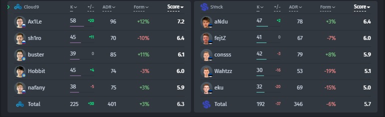 Players’ statistics in the match Cloud9 — sYnck