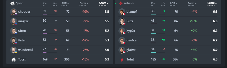 Statistics of players in the match Astralis — Team Spirit