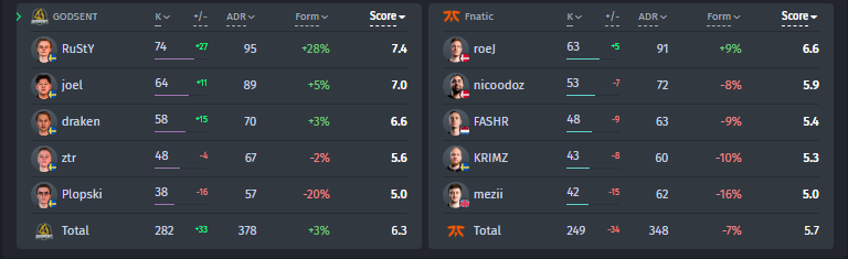 Statistics of players in the match Fnatic — GODSENT