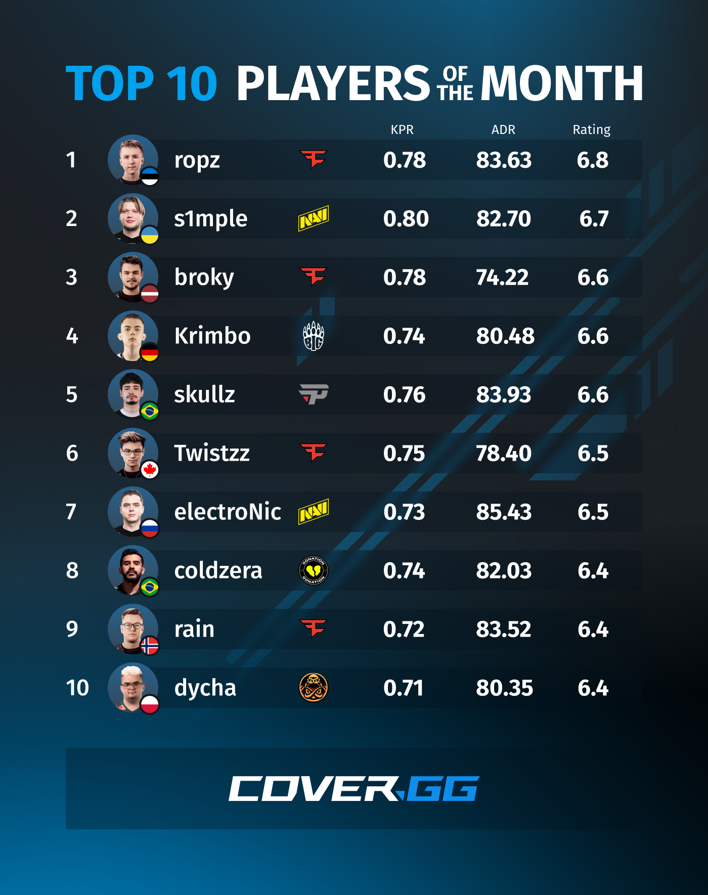 The final top 10 CS:GO players of March by Cover.gg