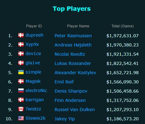 Top CS:GO players by prize money earned