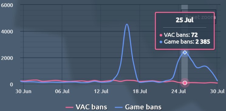 Statistics on game bans and VAC bans