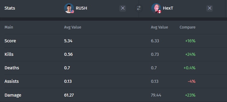 Comparison of RUSH and HexT
