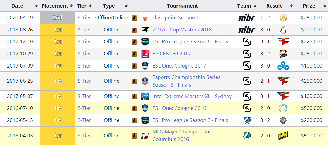 FalleN's main achievements at CS:GO tournaments Liquipedia
