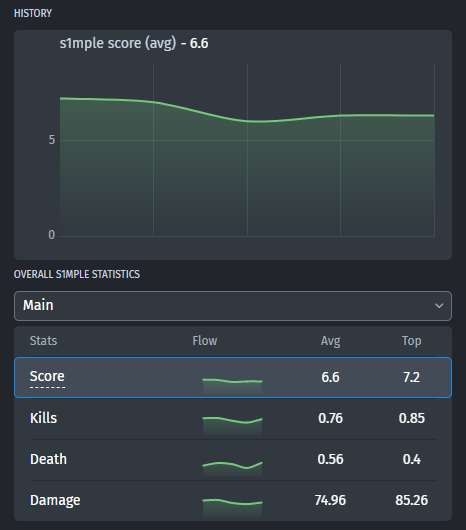 s1mple stats against Heroic