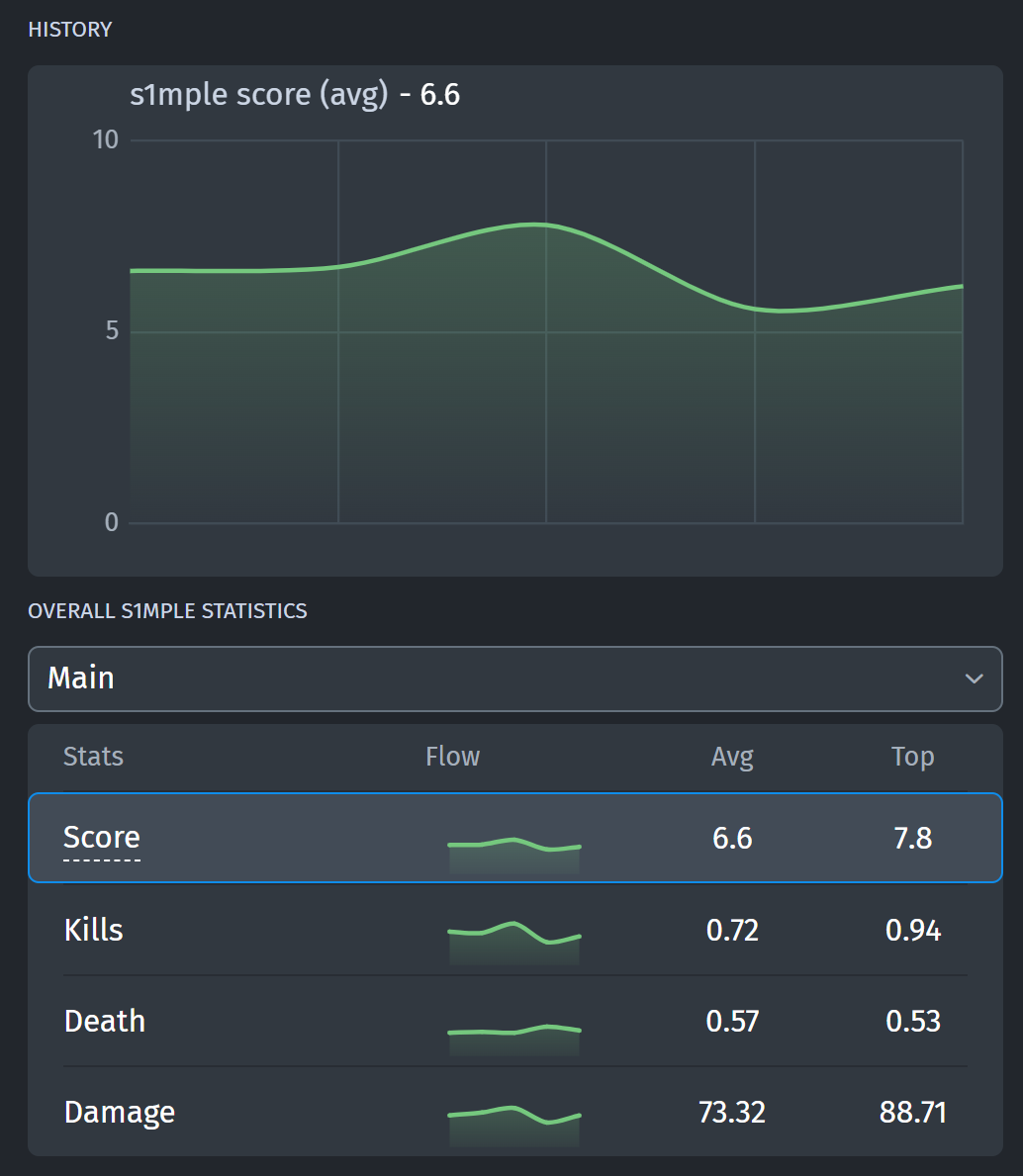 s1mple's stats on BLAST Premier Spring Groups 2023