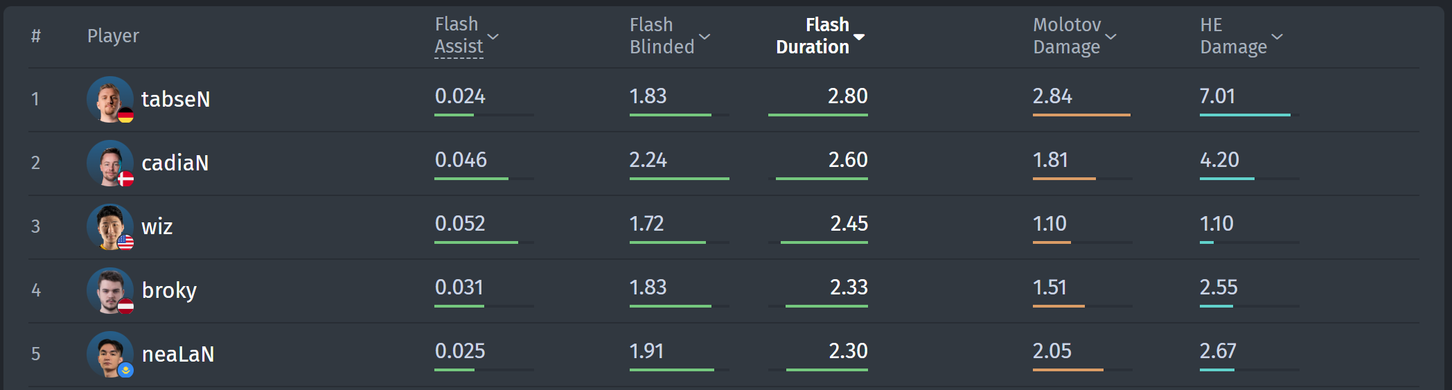 Top 5 players by flash duration on BLAST