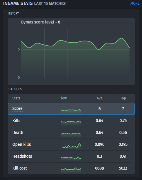 Bymas in-game statistics for the last 12 months