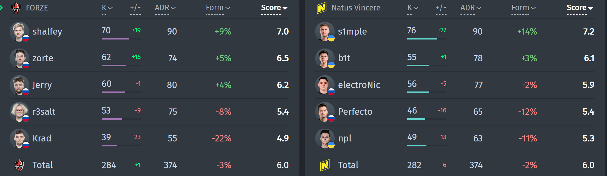 Player statistics in the match Natus Vincere — FORZE